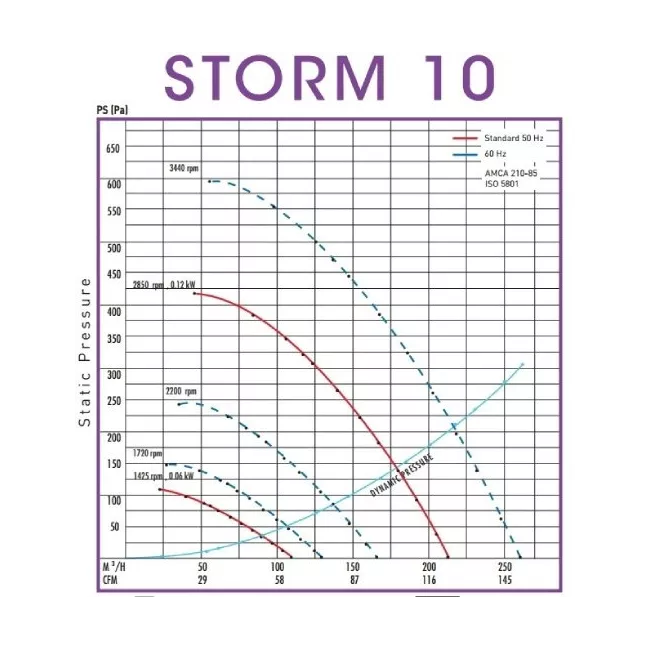 Ventilateur centrifuge en polypropylène -Storm10